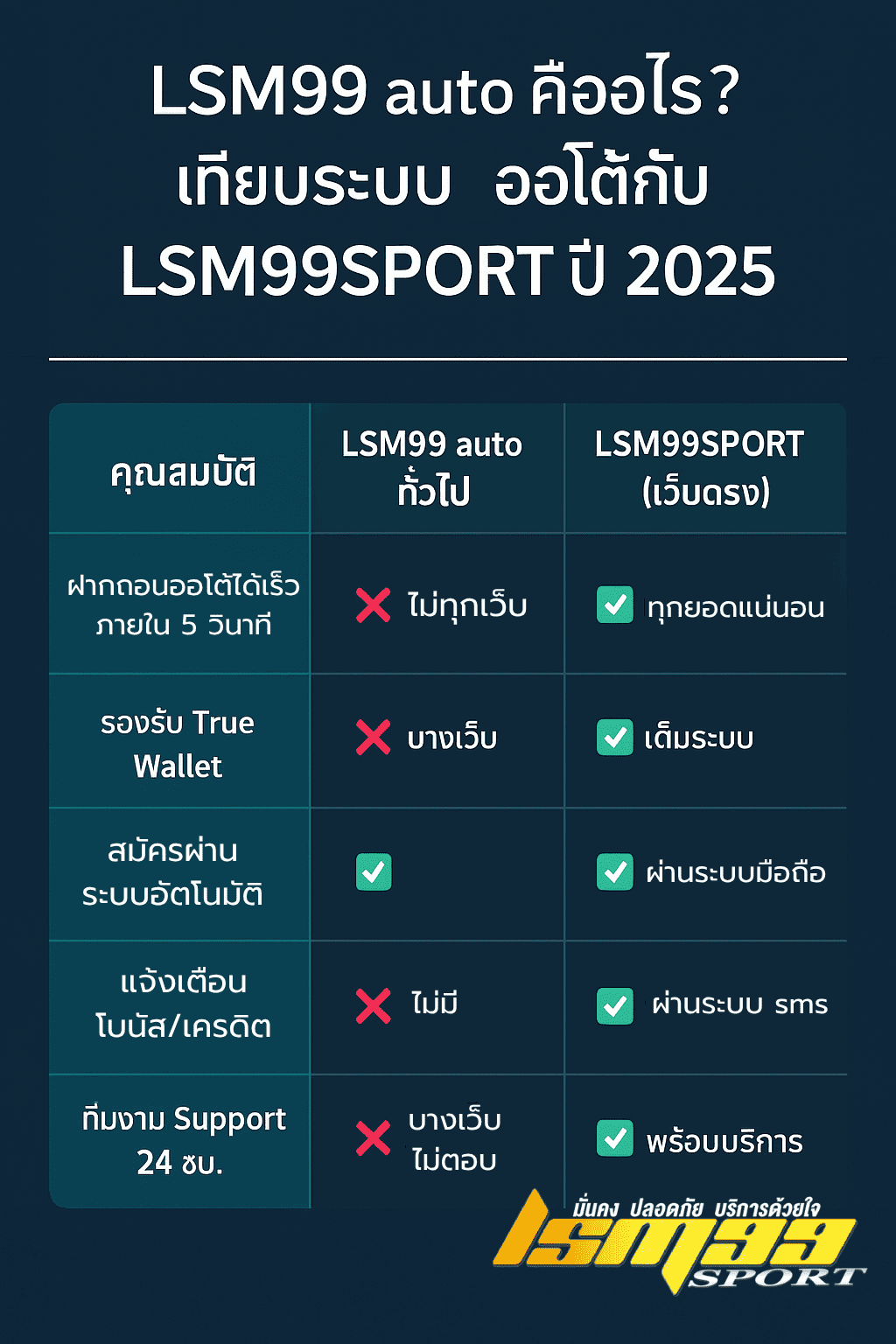 อินโฟกราฟิกเปรียบเทียบระบบ LSM99 auto ทั่วไป กับ LSM99SPORT เว็บตรง ปี 2025 แสดงข้อแตกต่างด้านความเร็วในการฝากถอน การรองรับ True Wallet การสมัครอัตโนมัติ การแจ้งเตือนโบนัส และการซัพพอร์ต 24 ชั่วโมง โดย LSM99SPORT มีจุดเด่นเหนือกว่าในทุกด้าน