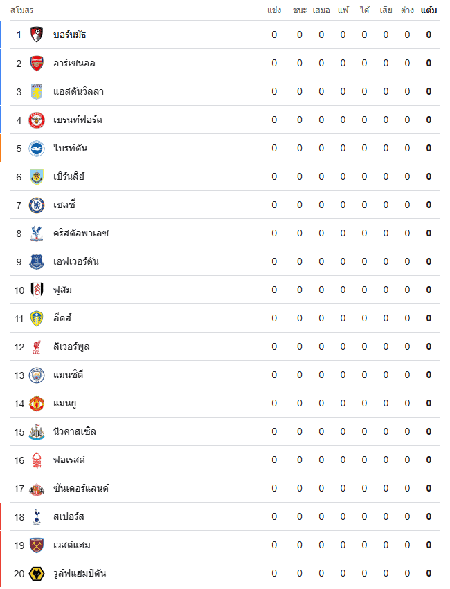 ตารางคะแนนพรีเมียร์ลีก 2025 ก่อนเปิดฤดูกาล ทุกทีมมี 0 คะแนน โดยบอร์นมัธอยู่อันดับ 1 และวูล์ฟแฮมป์ตันอยู่อันดับ 20